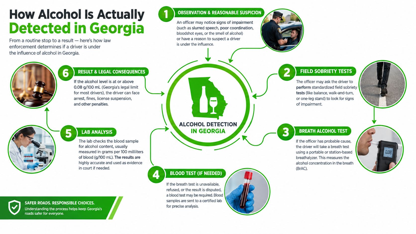 An infographic detailing the step-by-step alcohol detection process used by law enforcement in the state of Georgia.