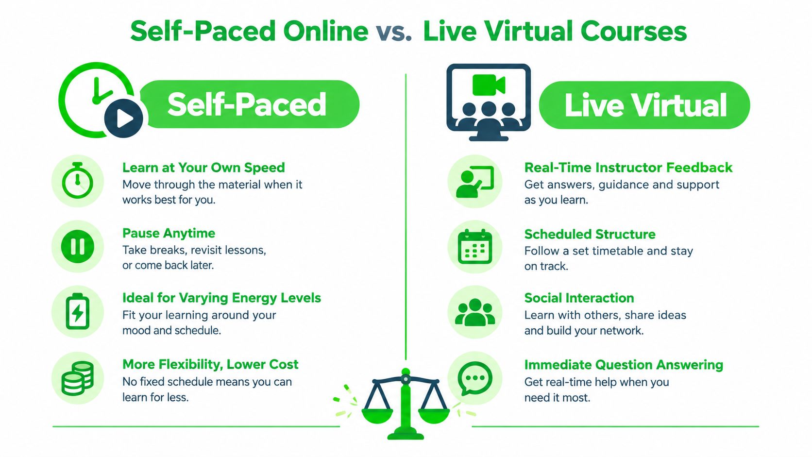 A comparison chart showing the benefits of self-paced online courses versus live virtual learning sessions.