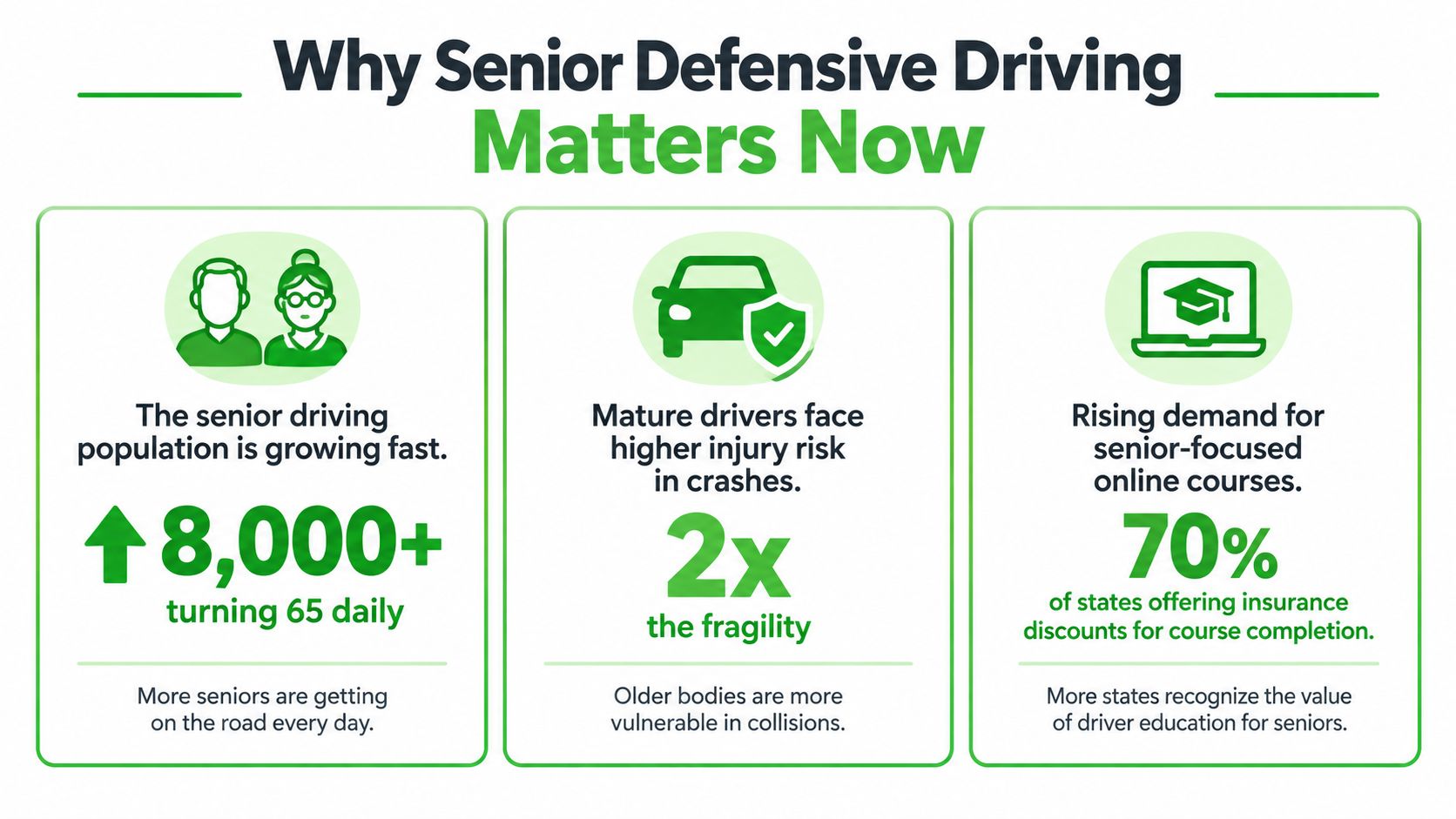 An infographic titled Why Senior Defensive Driving Matters Now highlighting aging population trends, injury risks, and course benefits.