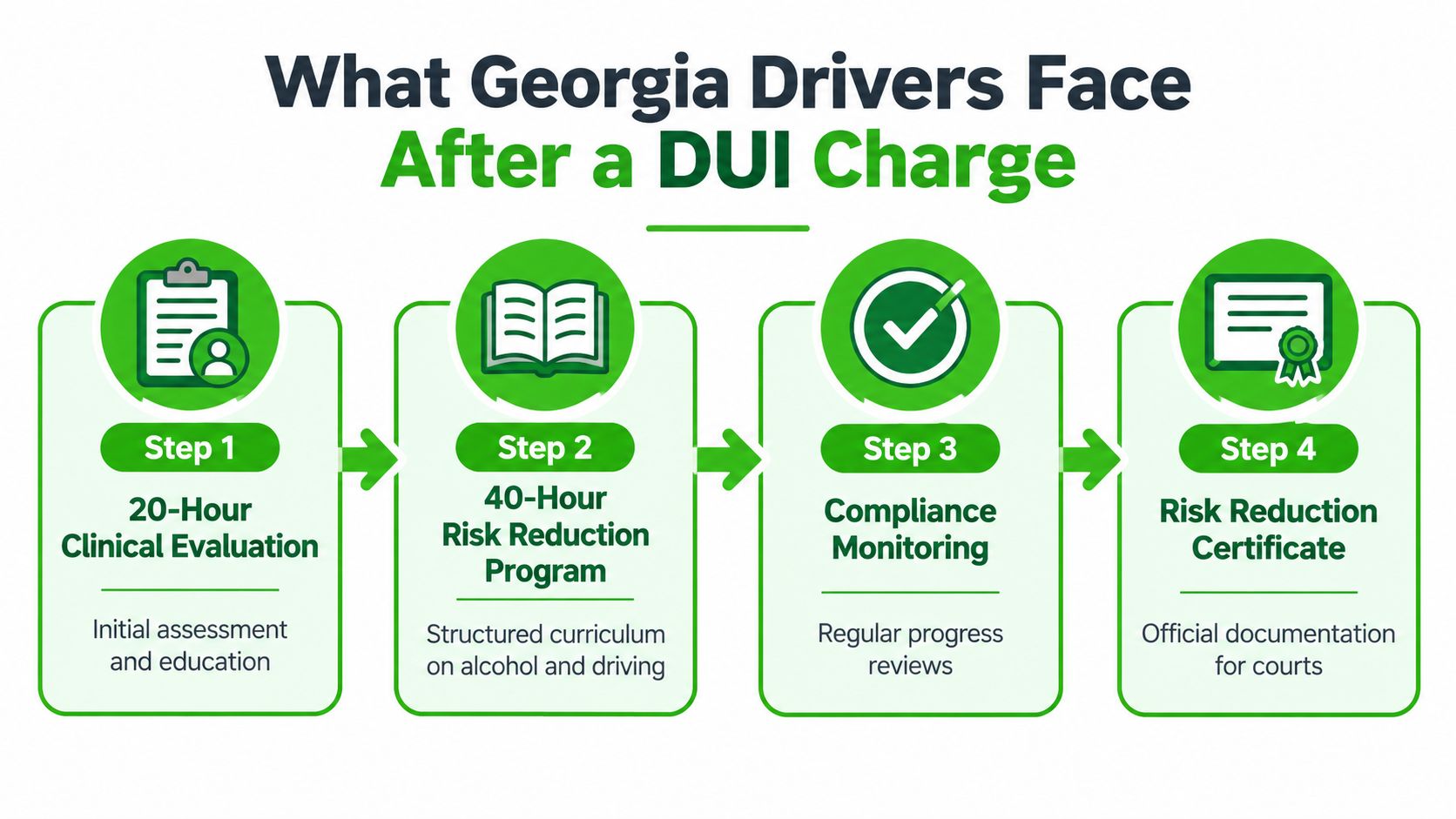 A flowchart showing the four required steps for Georgia drivers following a DUI charge.
