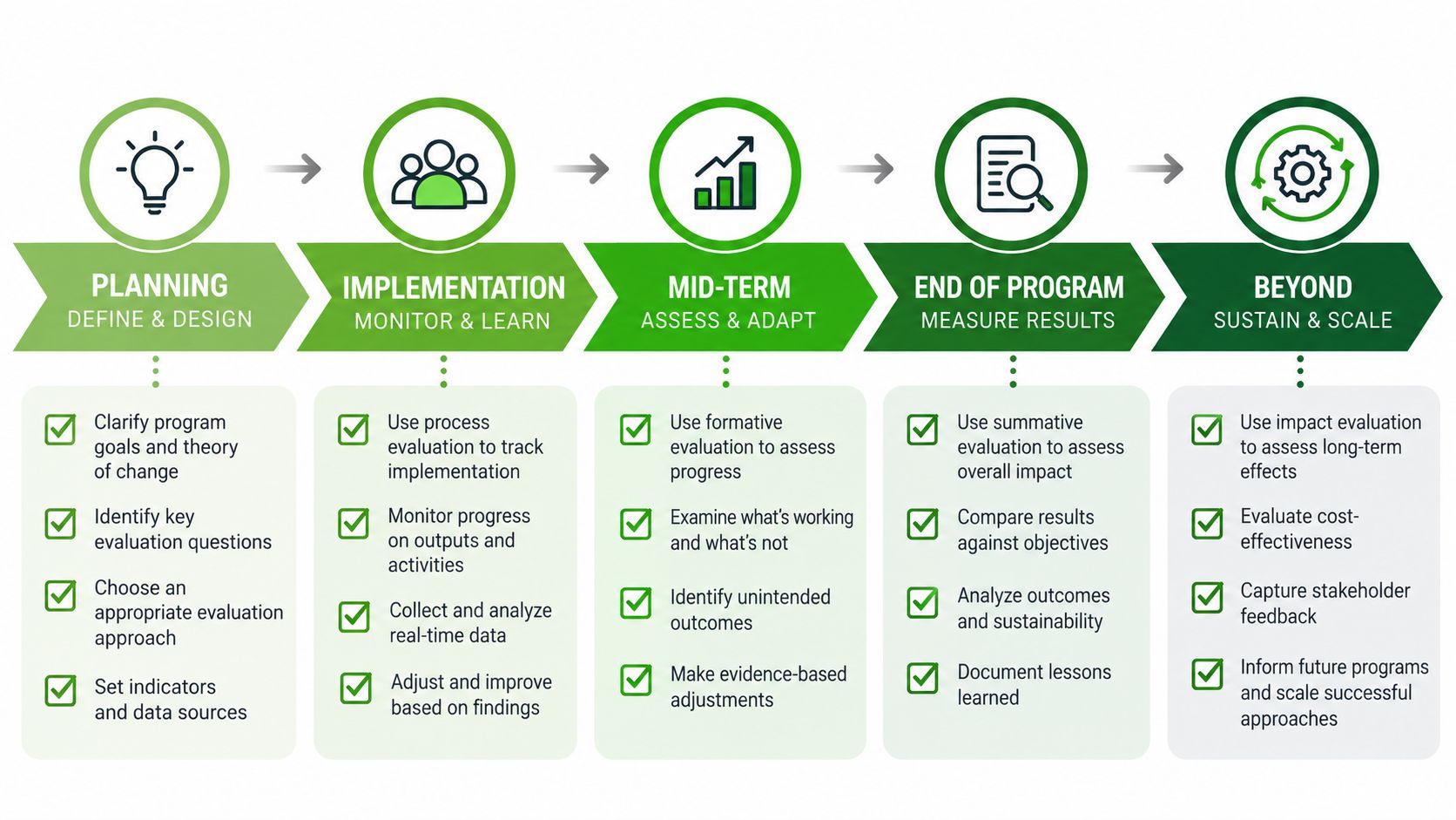 A five-stage program evaluation process diagram showing planning, implementation, mid-term, end of program, and beyond phases.